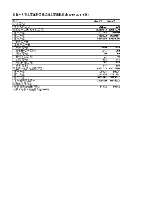 乌鲁木齐统计年鉴2018-乌鲁木齐市主要年份国民经济主要指标统计(1950-2017)(三)