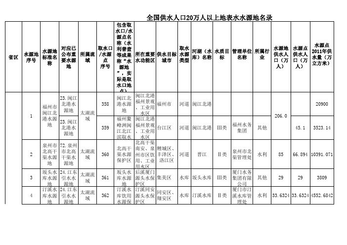 全国重要饮用水水源地名录(修订稿)-福建