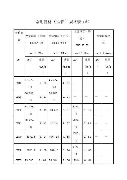 常用焊管规格表