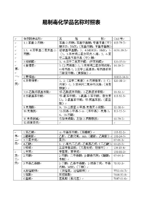 易制毒化学品名称对照表