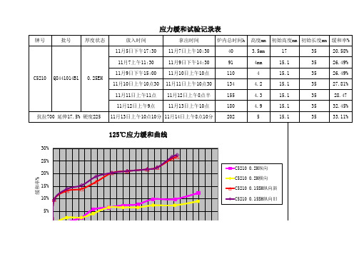 应力缓和记录表