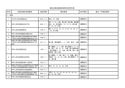 相关法律法规和标准符合性评价表