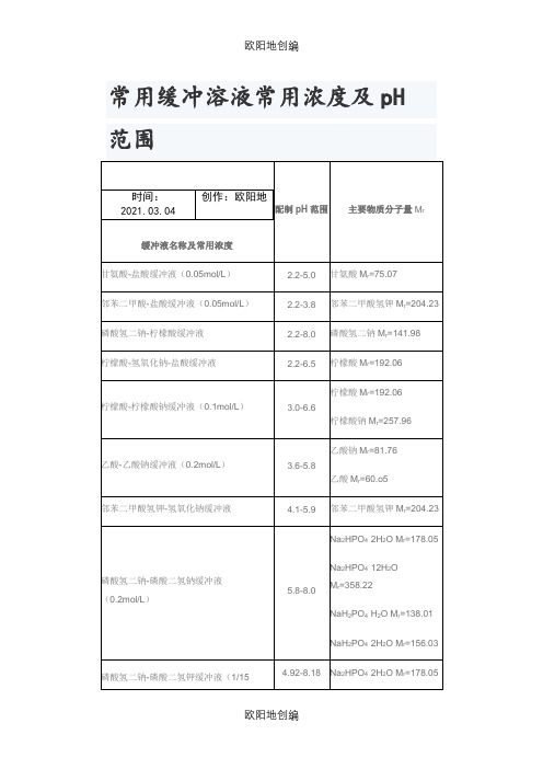 常用缓冲溶液常用浓度及pH范围之欧阳地创编