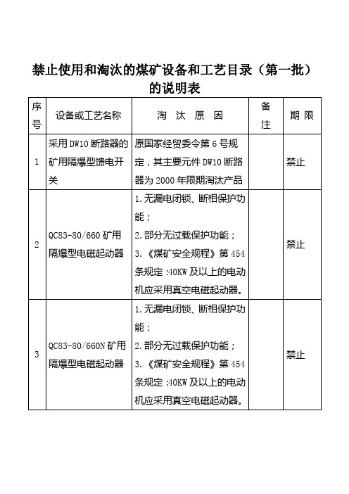 煤矿禁止和使用淘汰设备一览表