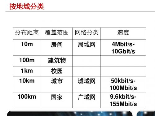 网络分类