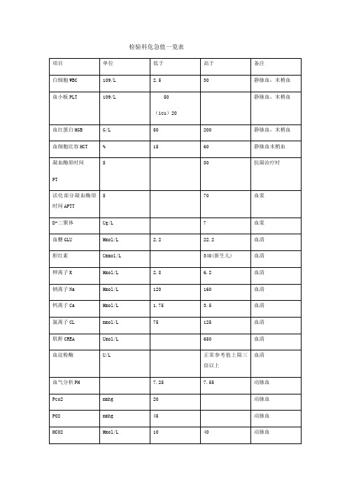 检验科危急值一览表