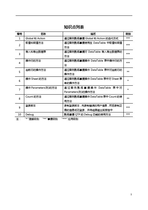 自动化测试工具QTP-初级03