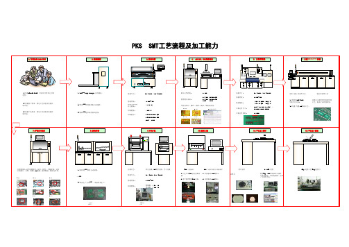 (精品)PKS和SMT工艺加工能力和工艺流程图