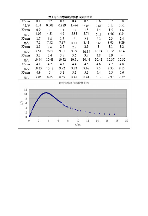 光纤传感器的位移特性实验数据.doc