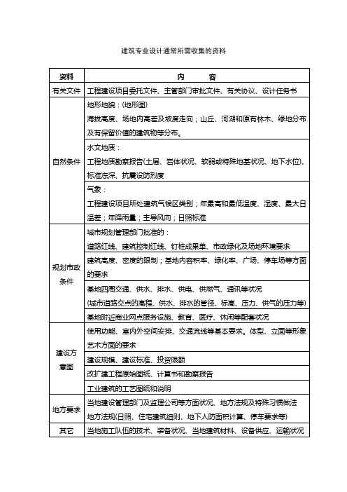 建筑设计开始前应收集得资料