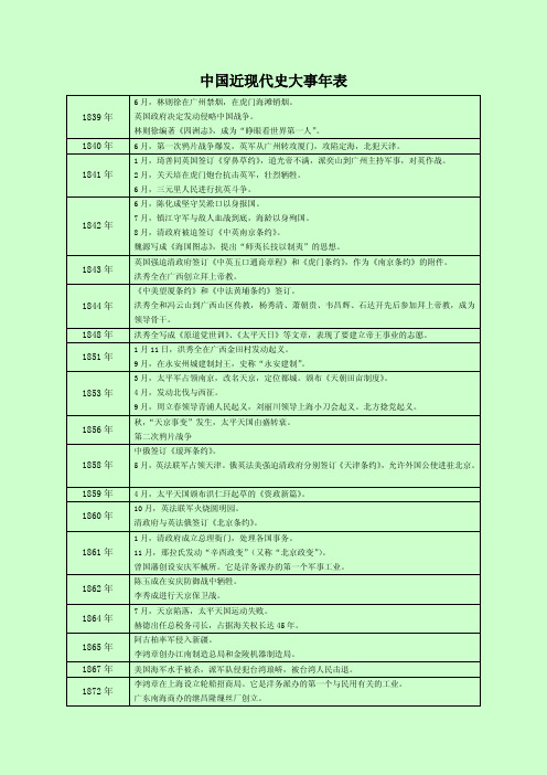 【2014自考】03708 自考本科 中国近现代史大事件时间表