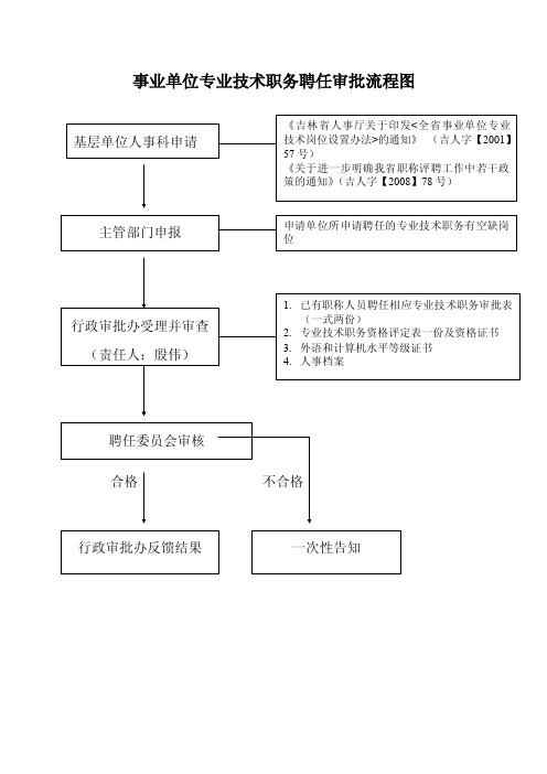 事业单位专业技术职务聘任审批流程图