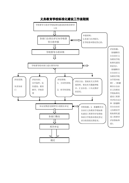 学校标准化建设工作流程图(可打印修改)