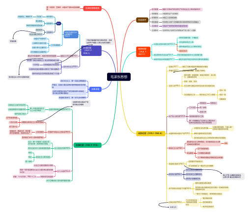 毛泽东思想著作大纲图表