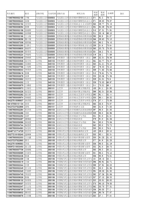 青岛大学2017年硕士研究生(统考)拟录取名单