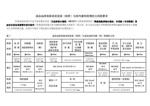 油库铁路装卸设施与建构筑物间距