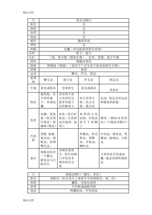 最新无脊椎动物总结(表格)-为生竞的孩子们