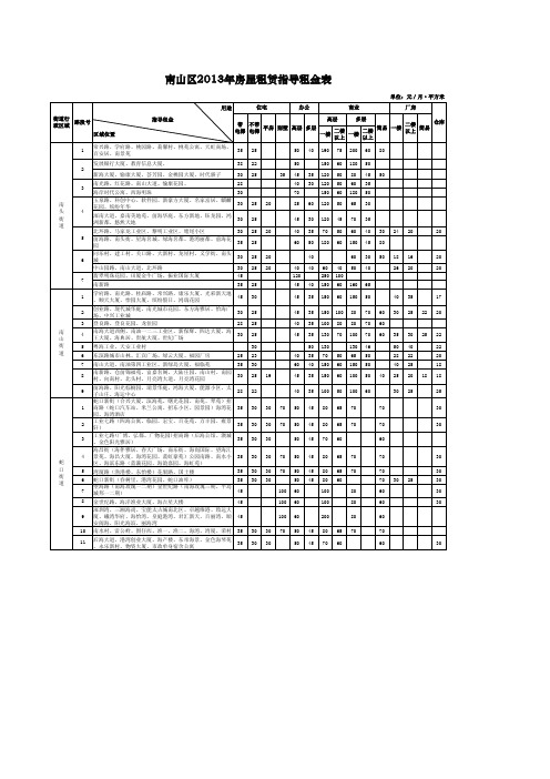 深圳市2013年房屋租赁指导租金-南山区