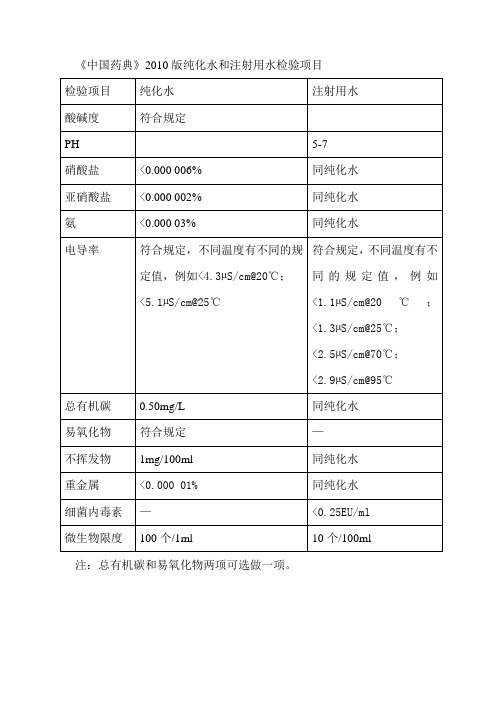 《中国药典》2010版纯化水和注射用水检验项目