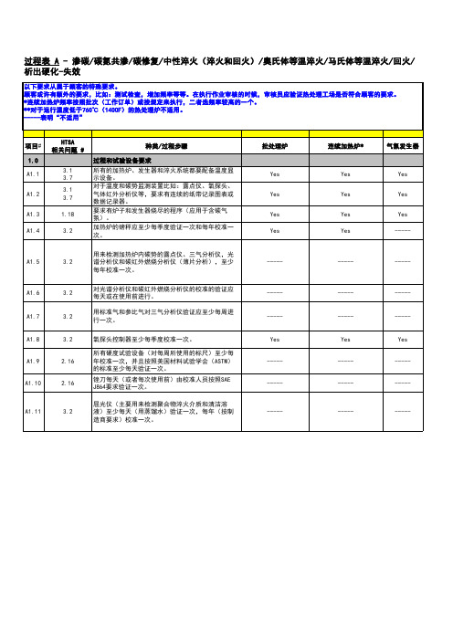 AIAGCQI特殊过程热处理系统评估Ver