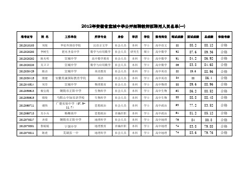 2012年宣城中学公开招考拟录用人员名单xls