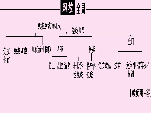 高三一轮复习 免疫调节