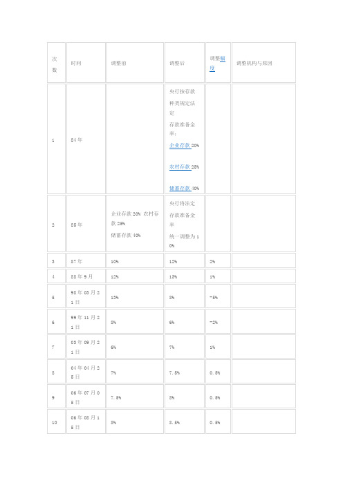 中国 历年法定存款准备金率变动表
