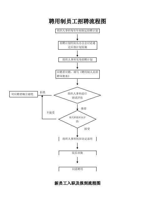 医院人事流程图