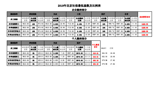 最新2019年北京社保缴费基数及各项最低基数缴费比例表