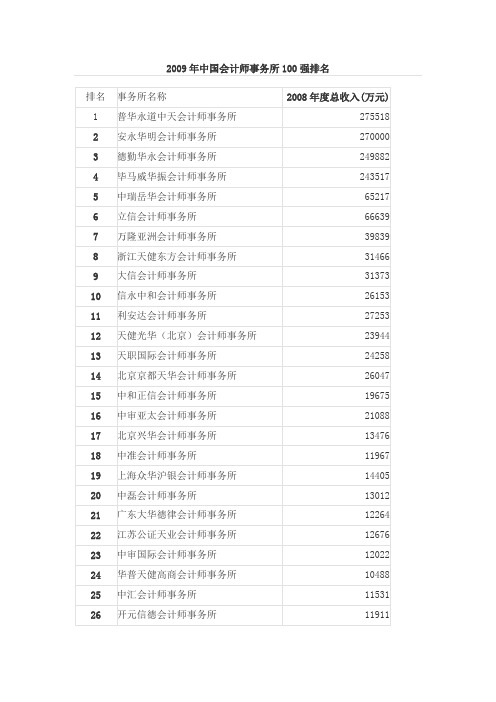 2009年中国会计师事务所100强排名