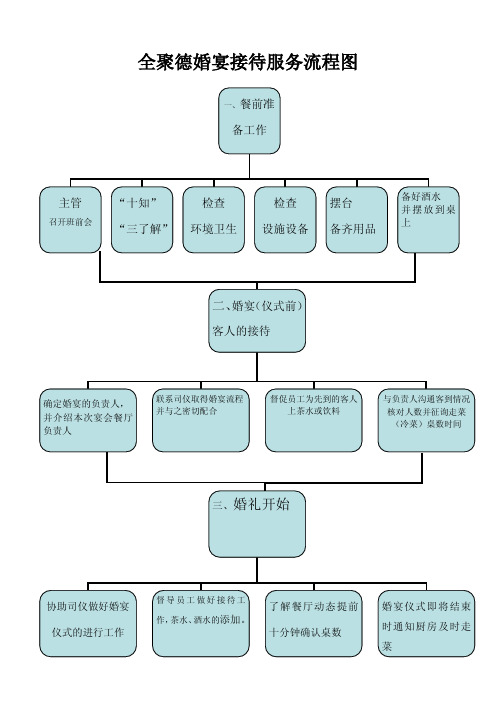 全聚德婚宴接待服务流程图