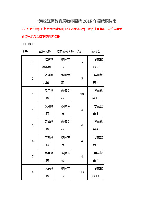 上海松江区教育局教师招聘2015年招聘职位表