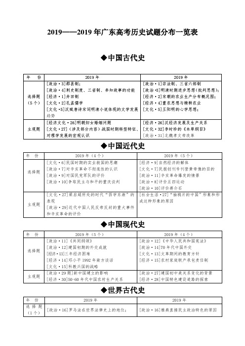 2019年广东高考历史试题分布一览表