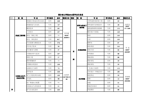 烟台南山学院2013届毕业生信息