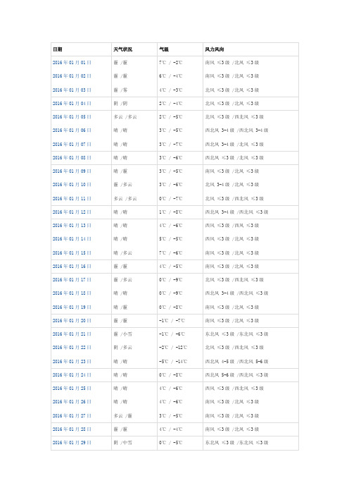 2016年123月天气后报