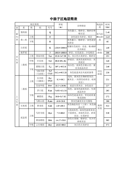 中扬子地层简表