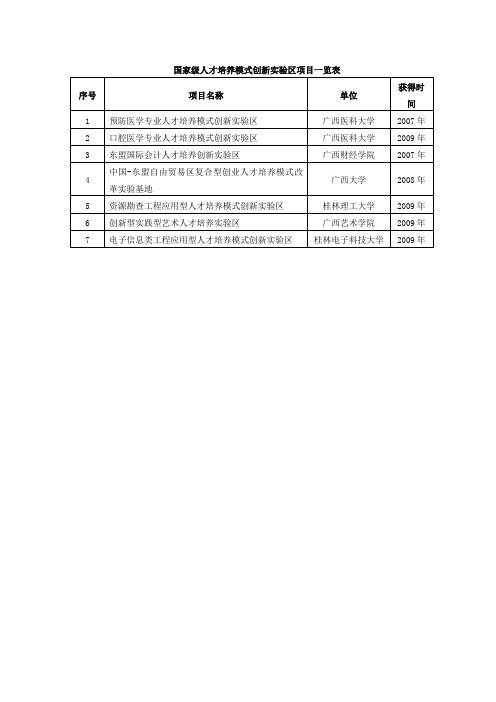 国家级人才培养模式创新区项目一览表