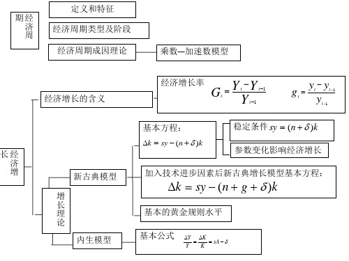 经济增长