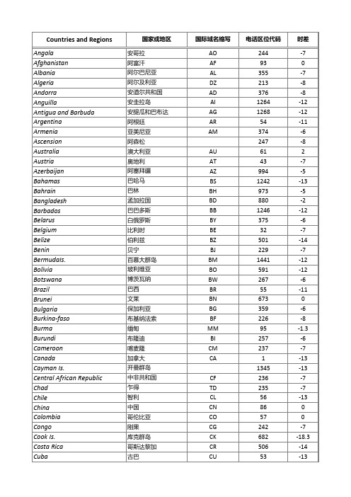 国家地区,英文域名缩写,电话区位代码,时差