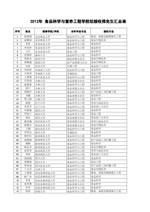 中国农业大学食品学院保研名单