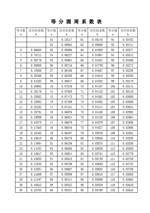 等分圆周系数表