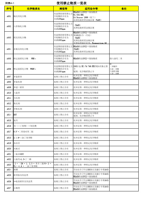 使用禁止物质一览表