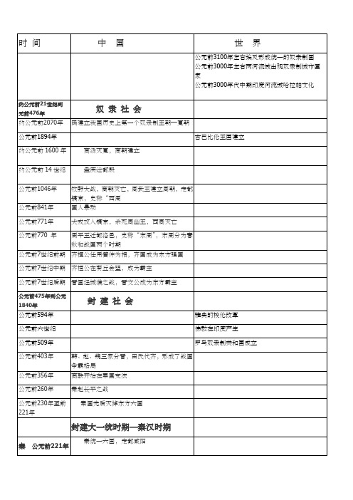 中外历史大事年表同年对比版