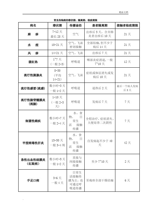 常见传染病的潜伏期、隔离期、检疫期限