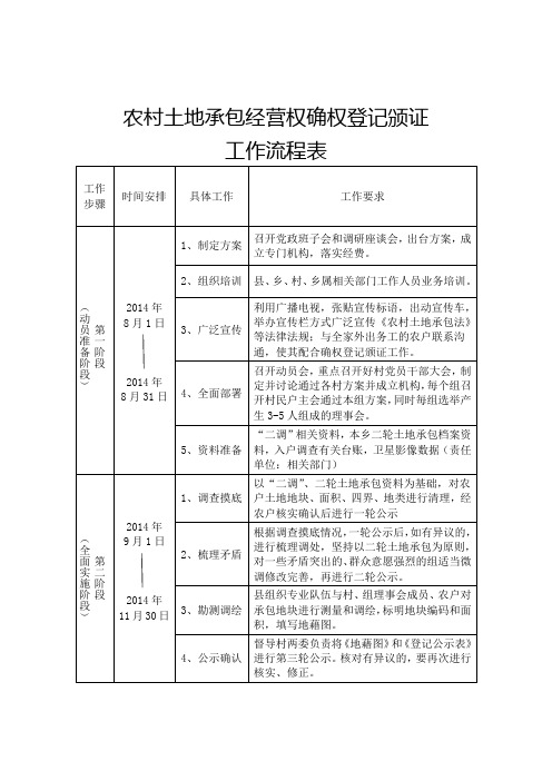 农村土地承包经营权确权登记颁证流程表