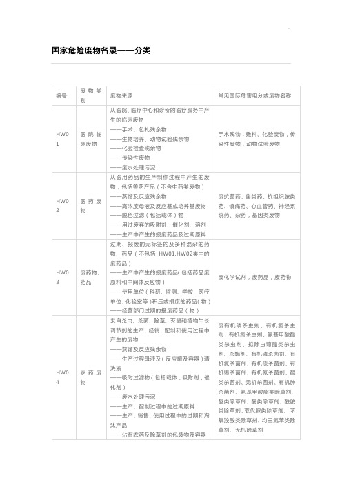 国家危废条目-危废品