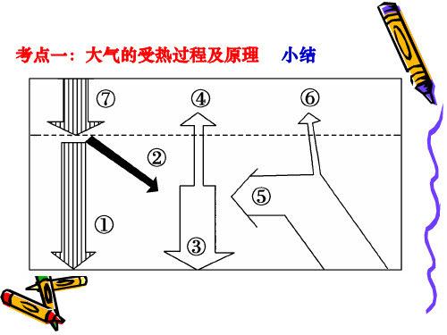 热力环流及风的形成