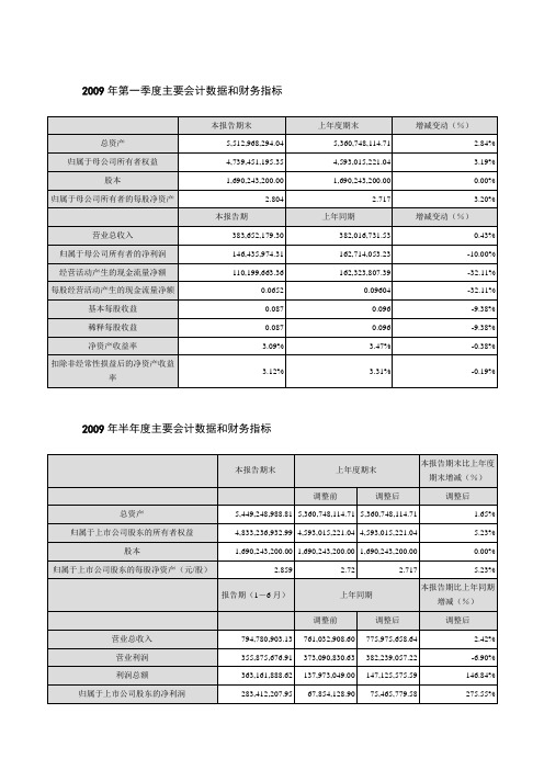 2009年第一季度主要会计数据和财务指标