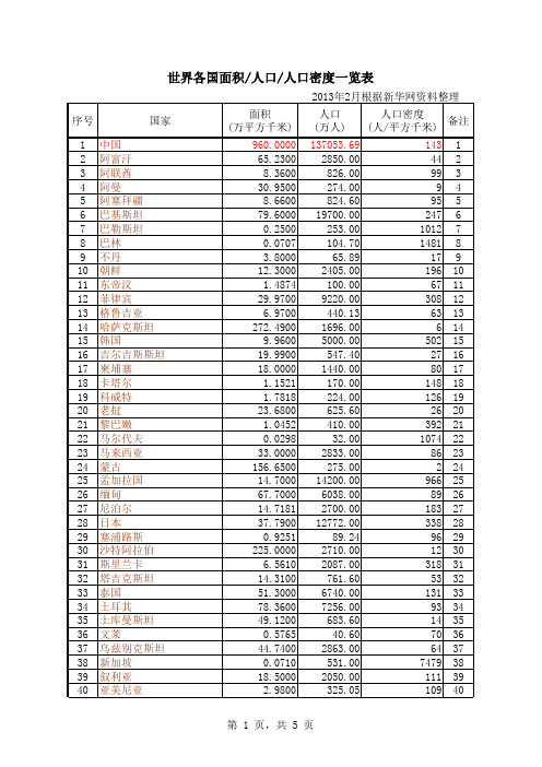 世界各国面积 人口 人口密度一览表