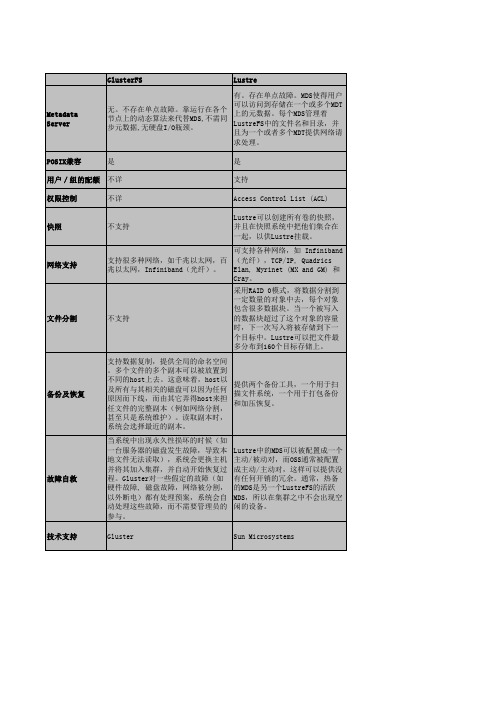 分布式文件系统比较